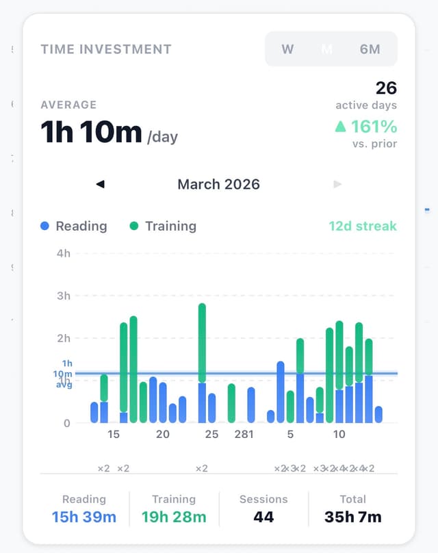 Time Investment — 1h 52m/day average, 7/7 active days, 13h 7m total