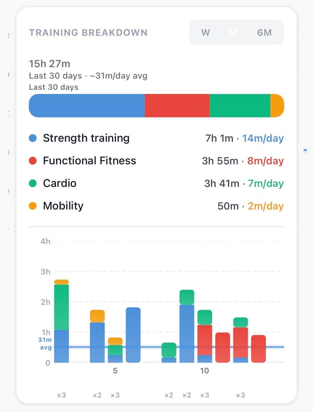Training Breakdown — 7h 36m this week, Functional Fitness 3h 55m, Strength 2h 20m