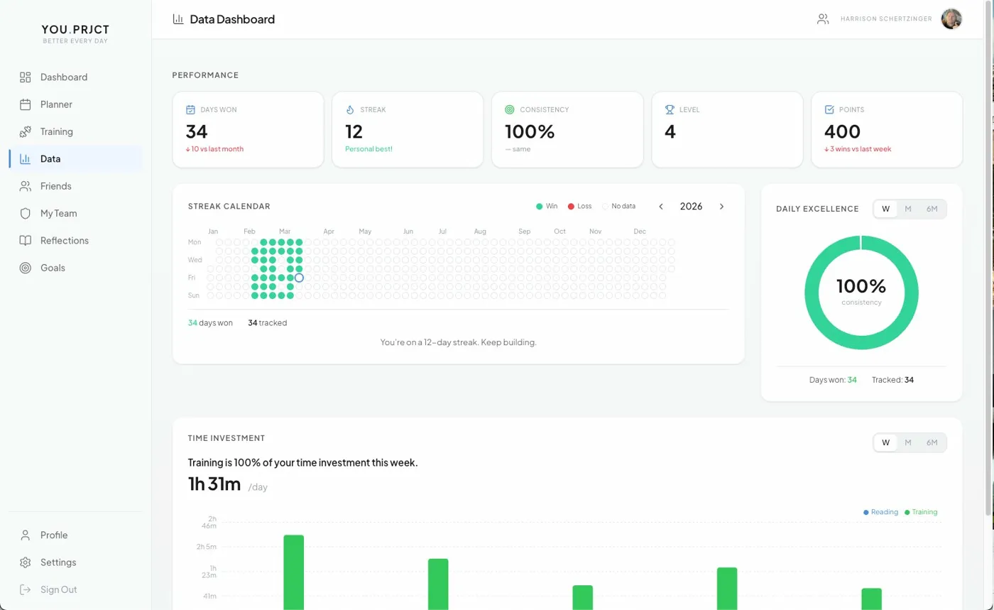 The dashboard: days won, streak, consistency and the streak calendar