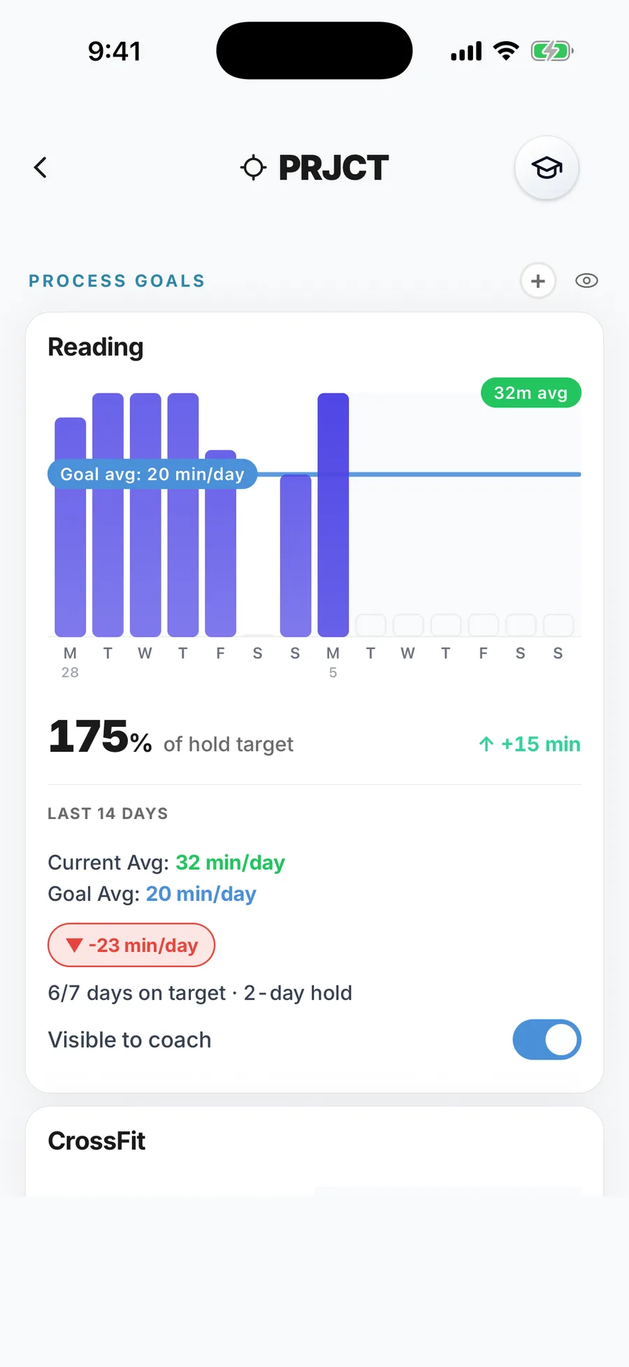The PRJCT board in the app: a Reading process goal with two weeks of bars against a 20-minute bar, held at 175%
