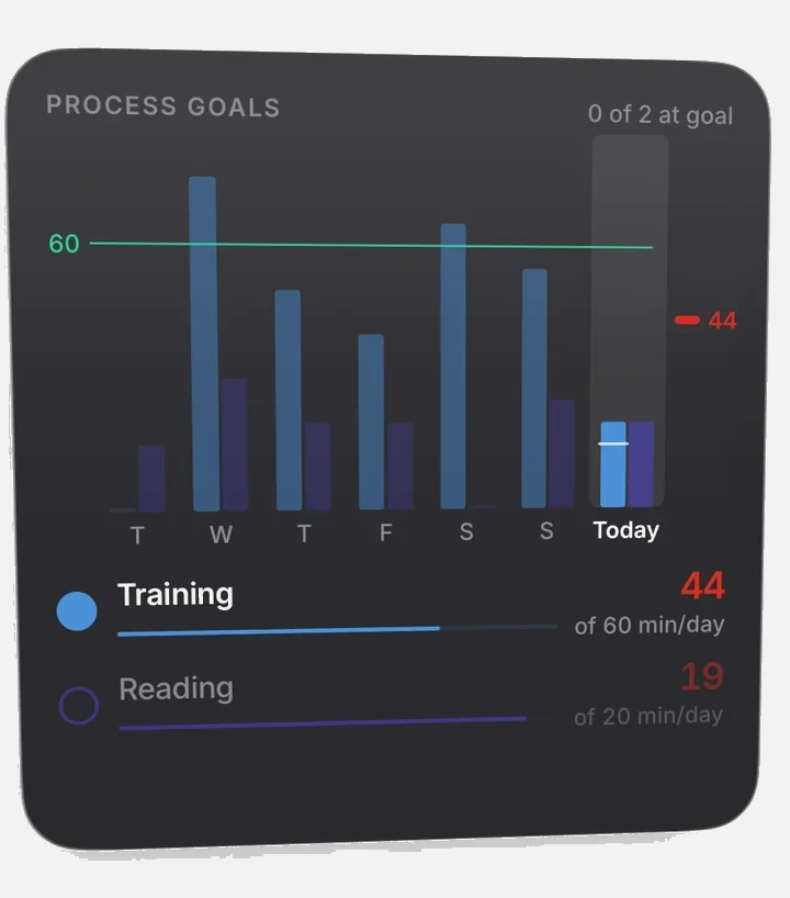 The Process goals widget: seven days of bars for training and reading against their goal lines